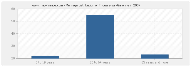 Men age distribution of Thouars-sur-Garonne in 2007
