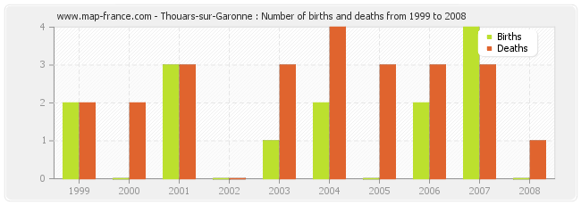 Thouars-sur-Garonne : Number of births and deaths from 1999 to 2008