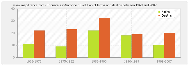 Thouars-sur-Garonne : Evolution of births and deaths between 1968 and 2007