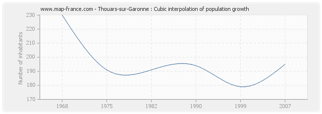 Thouars-sur-Garonne : Cubic interpolation of population growth
