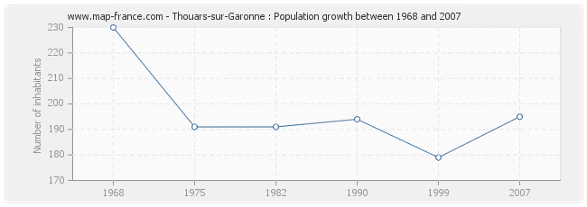 Population Thouars-sur-Garonne