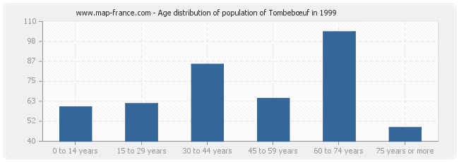 Age distribution of population of Tombebœuf in 1999
