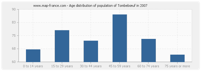 Age distribution of population of Tombebœuf in 2007