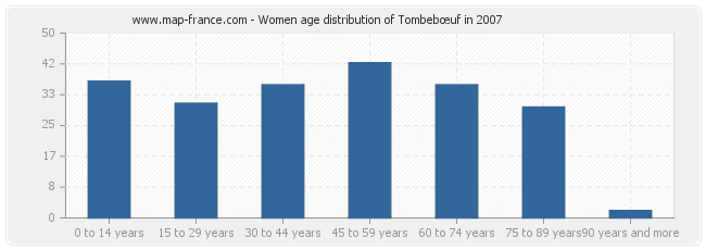Women age distribution of Tombebœuf in 2007