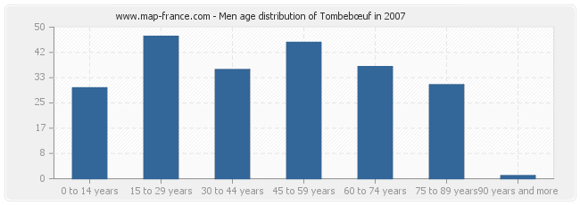 Men age distribution of Tombebœuf in 2007