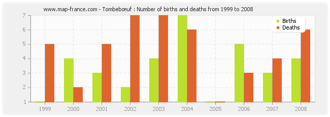 Tombebœuf : Number of births and deaths from 1999 to 2008
