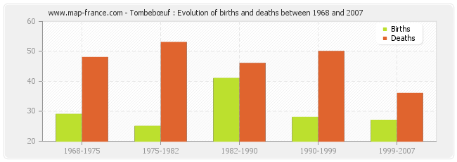 Tombebœuf : Evolution of births and deaths between 1968 and 2007