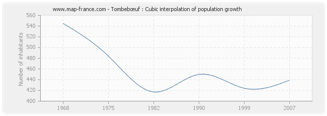 Tombebœuf : Cubic interpolation of population growth
