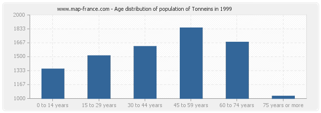 Age distribution of population of Tonneins in 1999