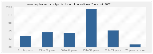 Age distribution of population of Tonneins in 2007