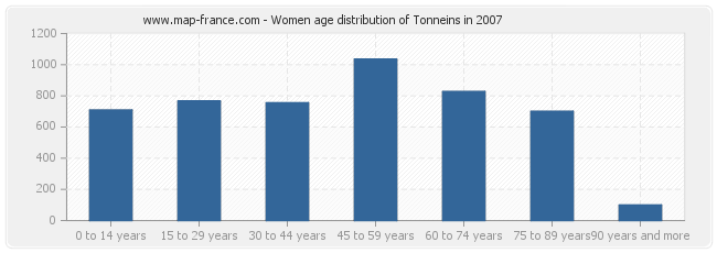 Women age distribution of Tonneins in 2007
