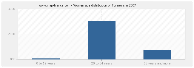 Women age distribution of Tonneins in 2007