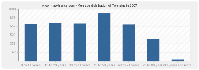 Men age distribution of Tonneins in 2007