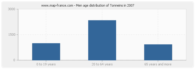 Men age distribution of Tonneins in 2007