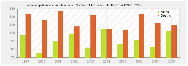Tonneins : Number of births and deaths from 1999 to 2008