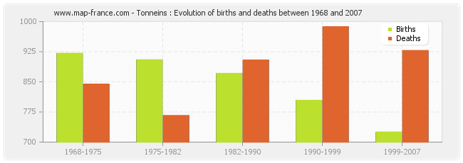 Tonneins : Evolution of births and deaths between 1968 and 2007