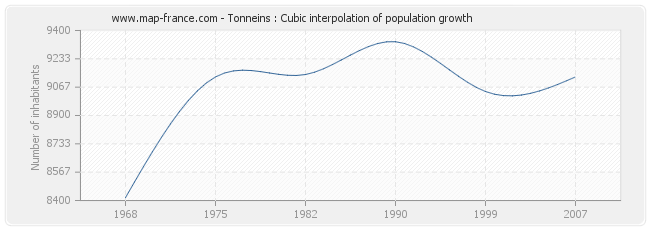 Tonneins : Cubic interpolation of population growth
