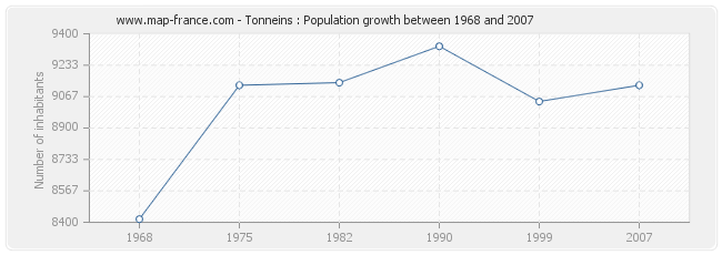 Population Tonneins