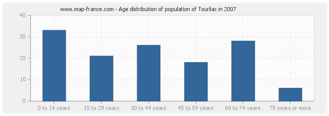 Age distribution of population of Tourliac in 2007