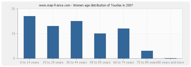 Women age distribution of Tourliac in 2007