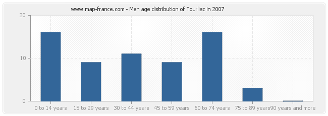 Men age distribution of Tourliac in 2007