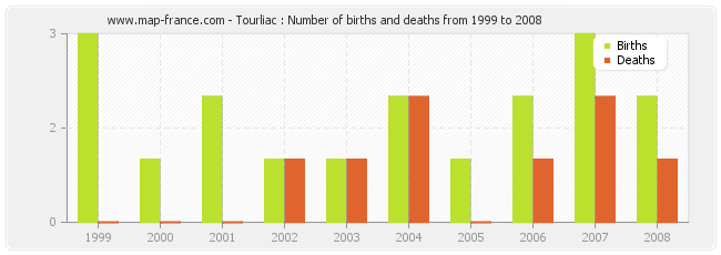 Tourliac : Number of births and deaths from 1999 to 2008