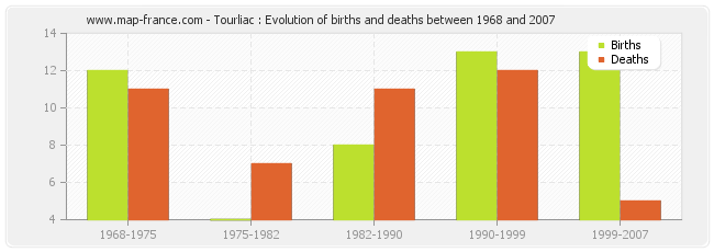 Tourliac : Evolution of births and deaths between 1968 and 2007