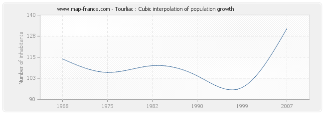 Tourliac : Cubic interpolation of population growth