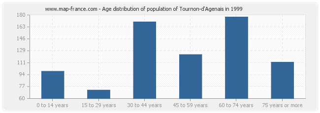 Age distribution of population of Tournon-d'Agenais in 1999