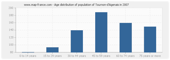 Age distribution of population of Tournon-d'Agenais in 2007