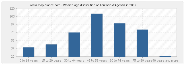 Women age distribution of Tournon-d'Agenais in 2007