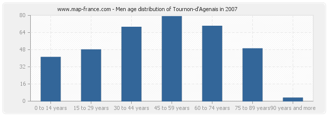 Men age distribution of Tournon-d'Agenais in 2007