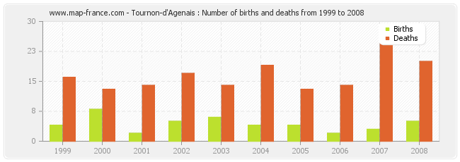 Tournon-d'Agenais : Number of births and deaths from 1999 to 2008