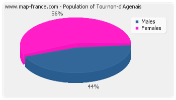 Sex distribution of population of Tournon-d'Agenais in 2007