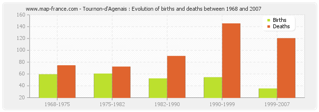 Tournon-d'Agenais : Evolution of births and deaths between 1968 and 2007