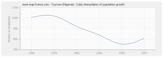 Tournon-d'Agenais : Cubic interpolation of population growth