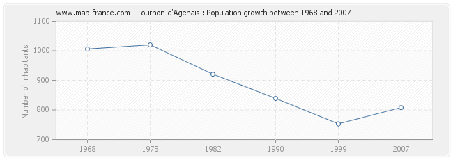 Population Tournon-d'Agenais