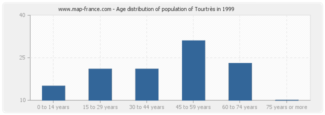 Age distribution of population of Tourtrès in 1999