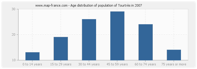 Age distribution of population of Tourtrès in 2007
