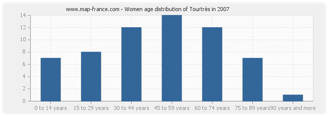 Women age distribution of Tourtrès in 2007