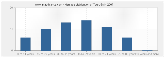 Men age distribution of Tourtrès in 2007