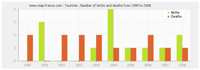 Tourtrès : Number of births and deaths from 1999 to 2008