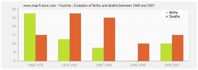 Tourtrès : Evolution of births and deaths between 1968 and 2007