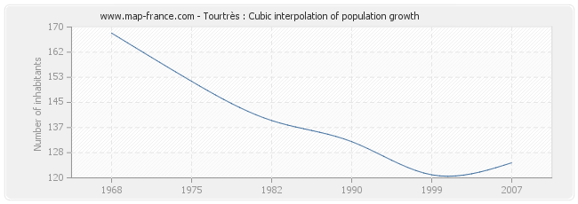 Tourtrès : Cubic interpolation of population growth