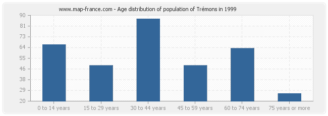 Age distribution of population of Trémons in 1999