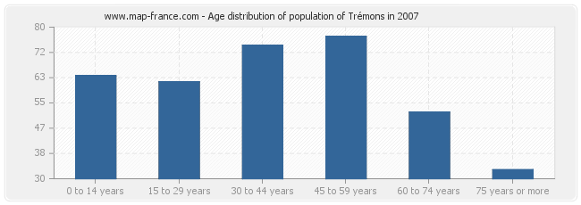 Age distribution of population of Trémons in 2007