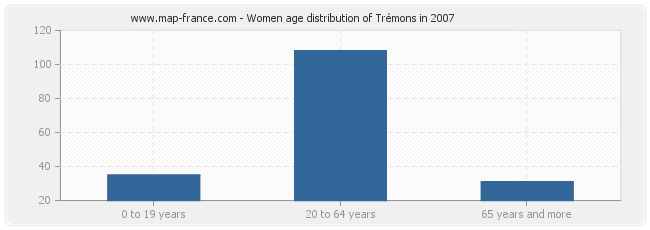 Women age distribution of Trémons in 2007