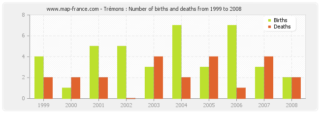 Trémons : Number of births and deaths from 1999 to 2008