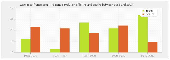 Trémons : Evolution of births and deaths between 1968 and 2007