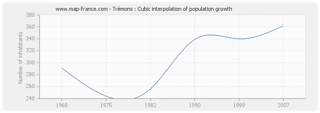 Trémons : Cubic interpolation of population growth